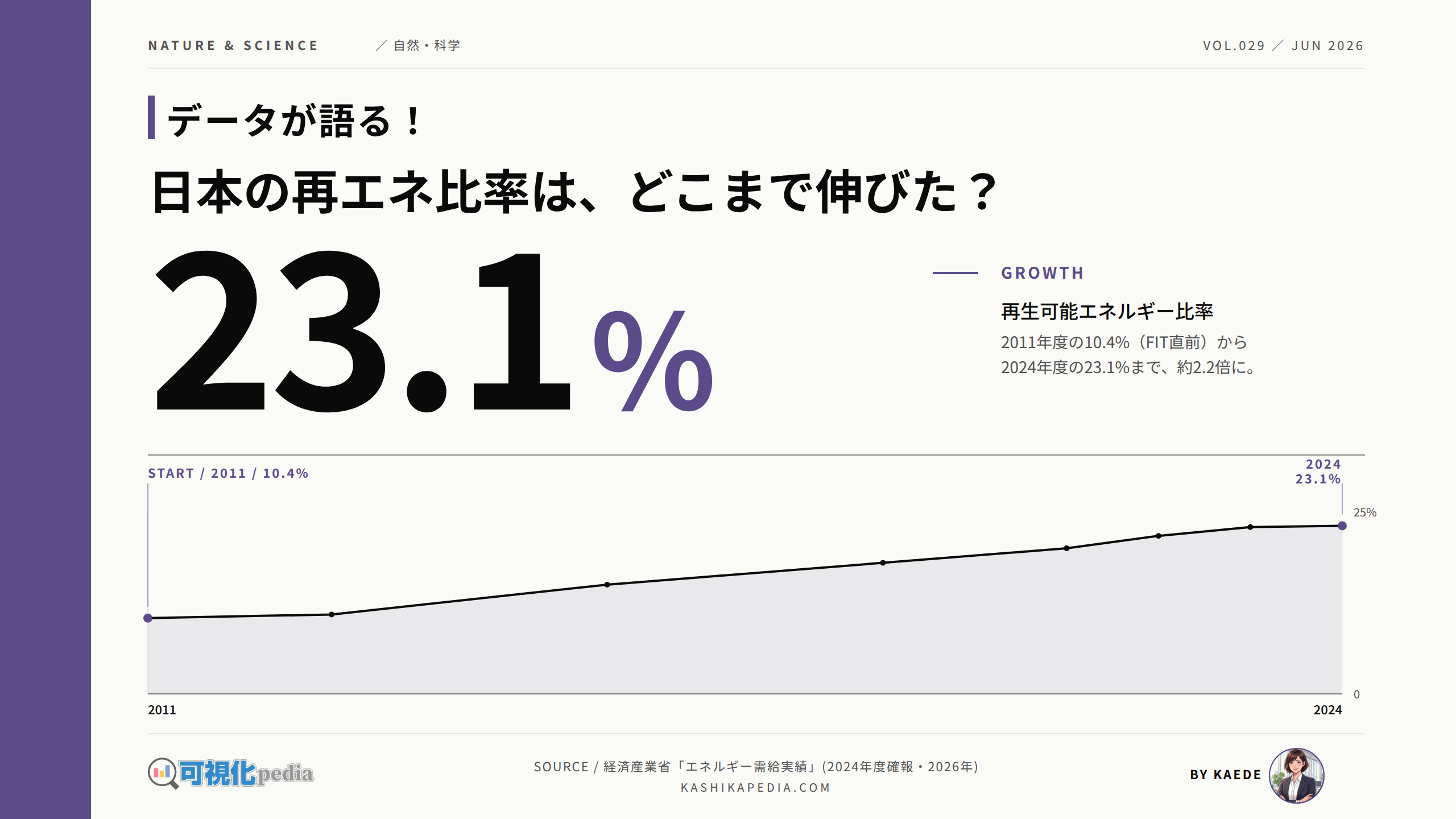 再生エネルギー比率はどこまで伸びた？10年の推移を図解
