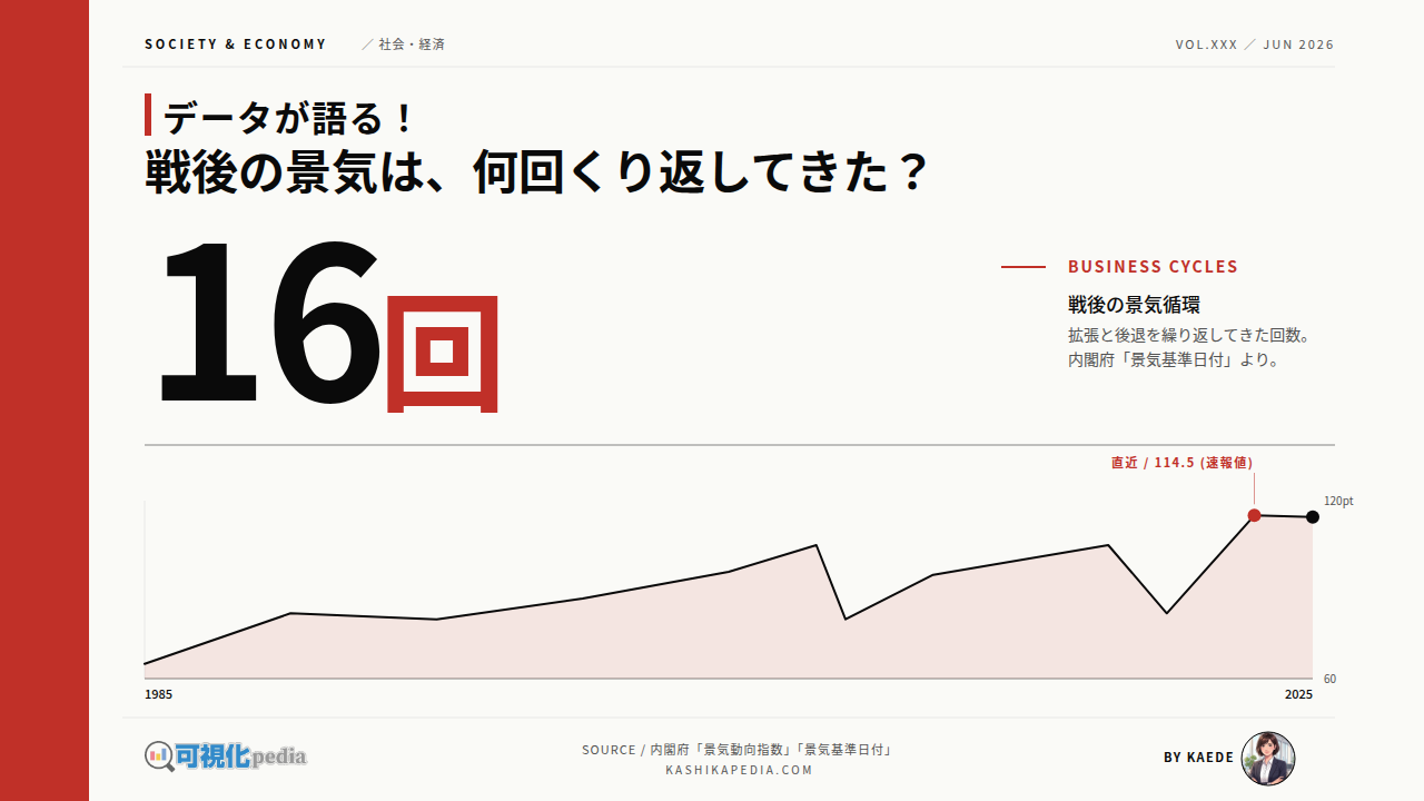 景気動向指数、戦後80年の景気循環を図解で解説