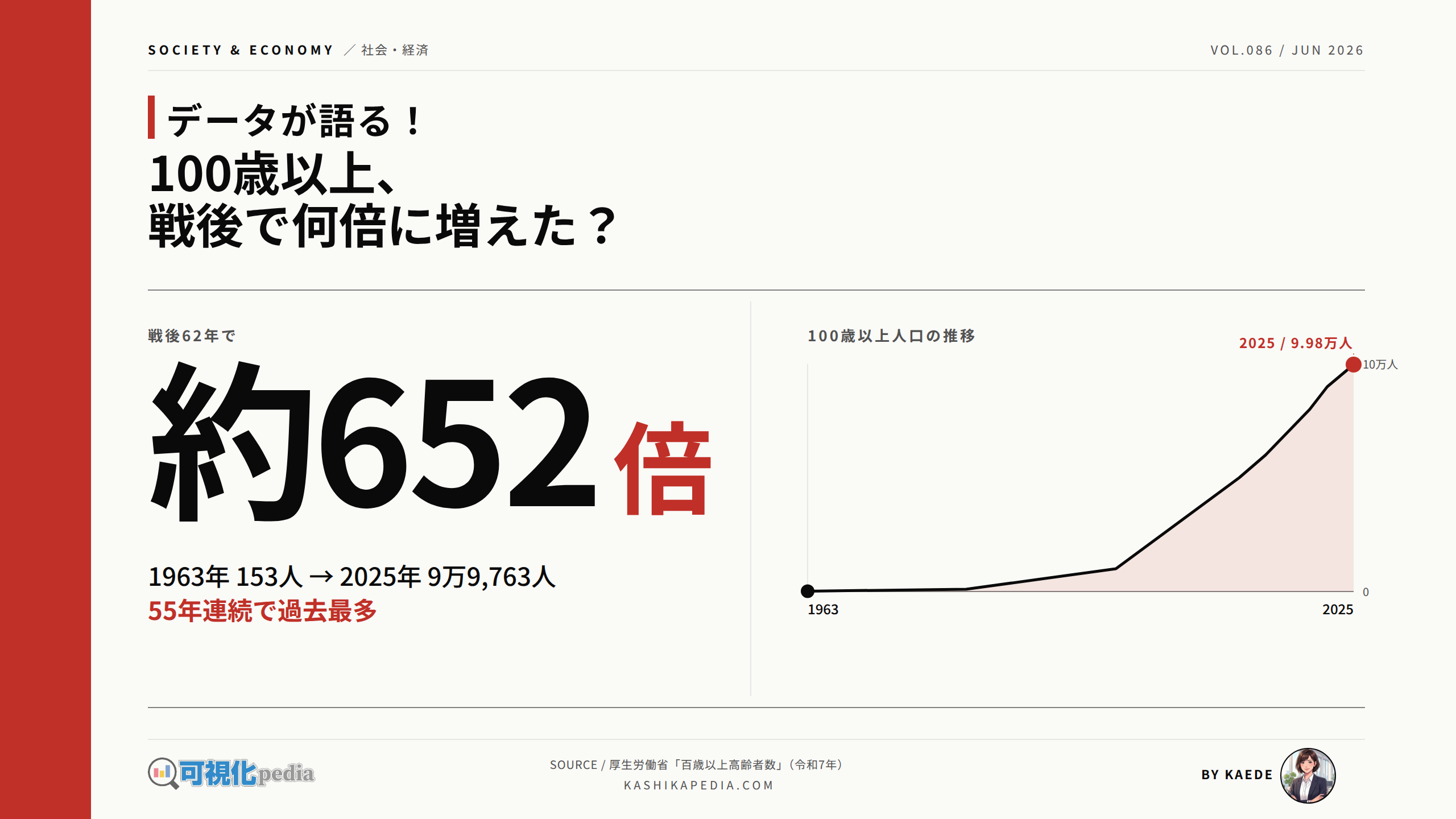日本の100歳以上人口、戦後の推移を図解で解説