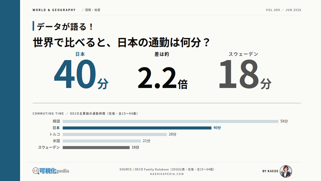 通勤時間、世界の主要国と日本を最新データで図解