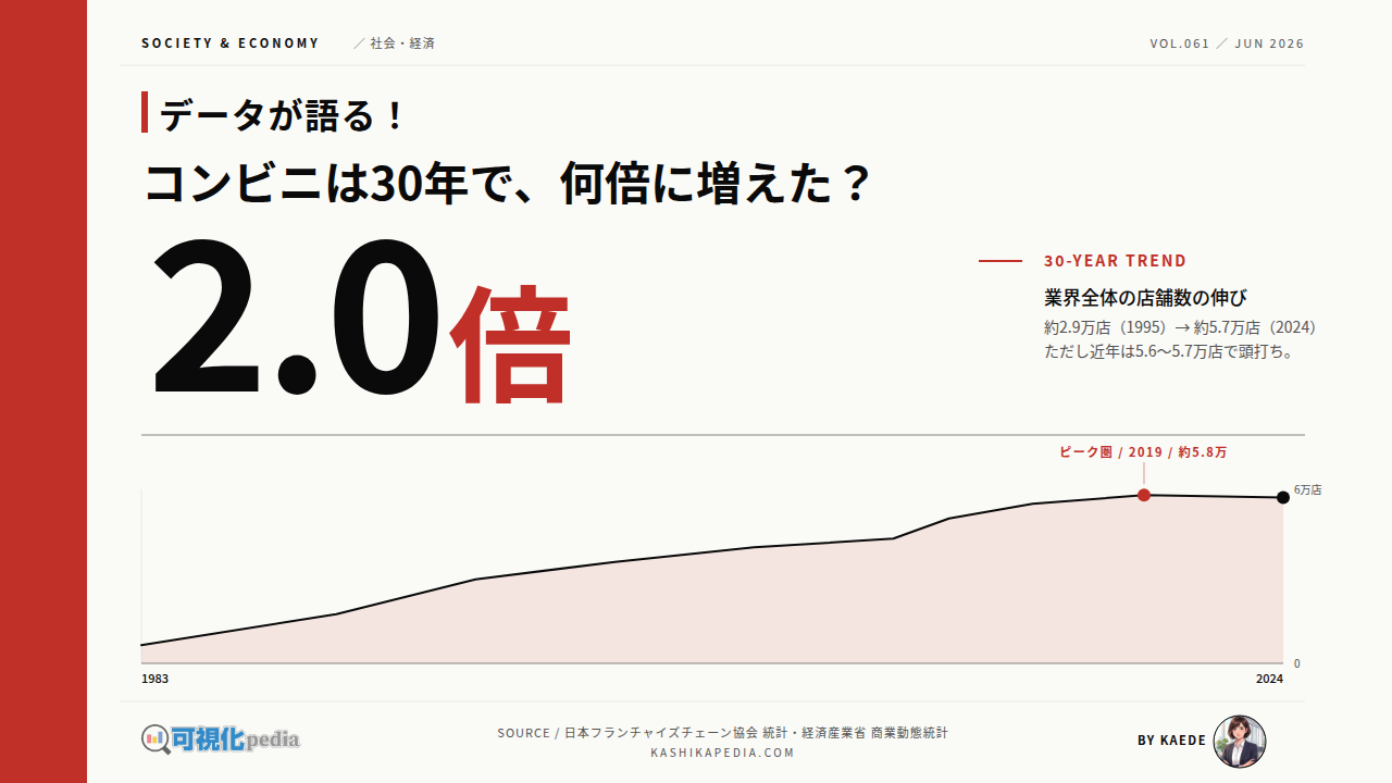 コンビニ店舗数、30年の推移を図解で解説