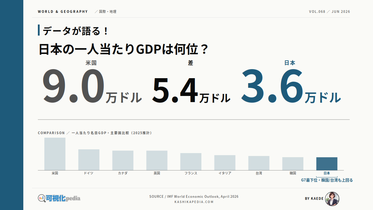 一人当たりGDP、主要国と日本の最新データを図解