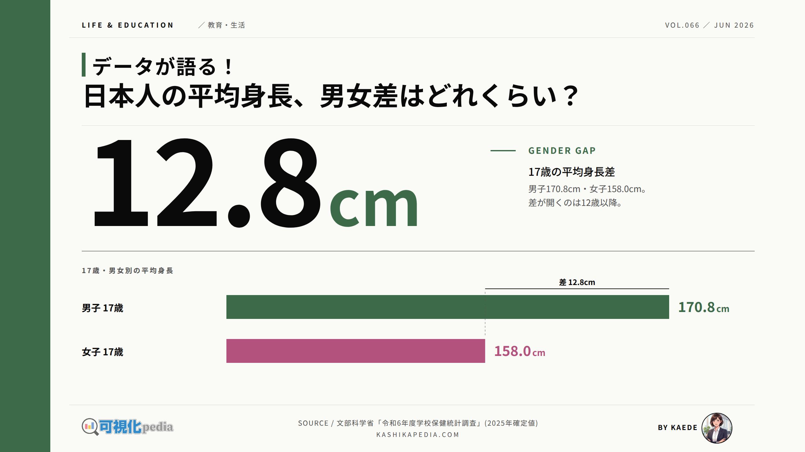 日本人の平均身長、年齢別・男女別の最新データを図解
