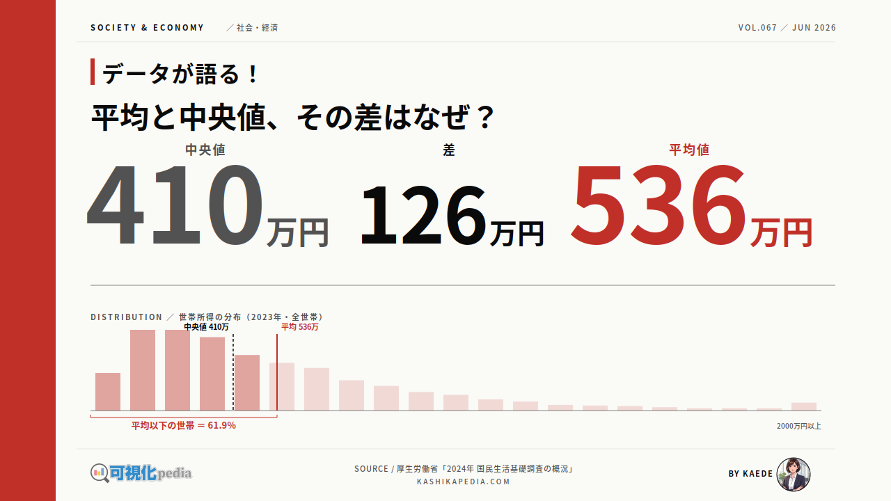 年収の平均値と中央値、その差を分布データで図解