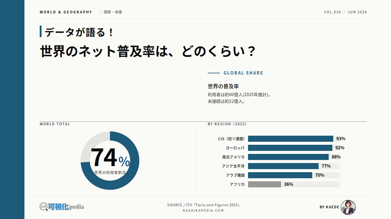 世界のインターネット普及率、地域別データ