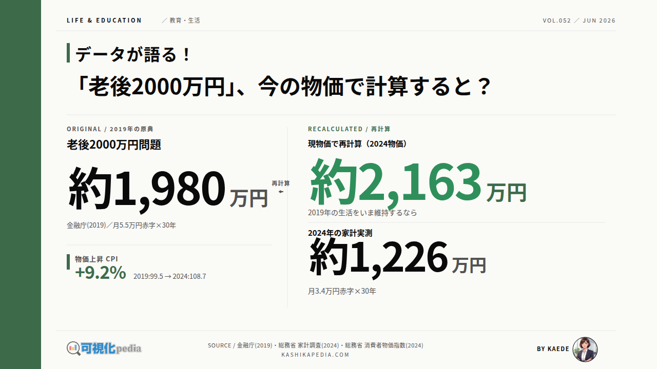 老後2000万円問題、現物価で再計算の図解