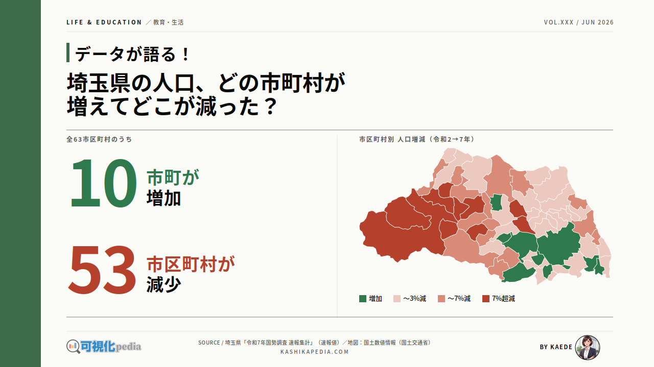 埼玉県の人口、どの市町村が増えてどこが減った？