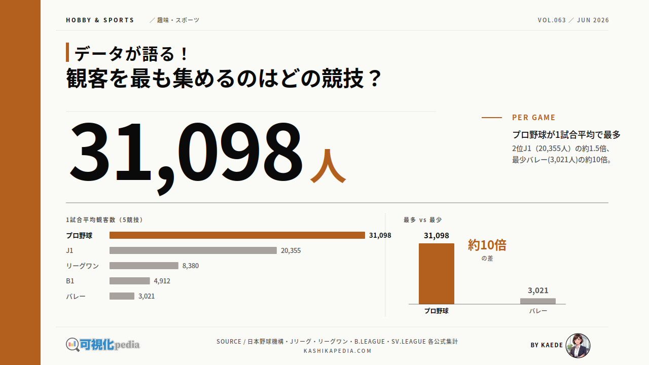 日本のプロスポーツの観客動員、競技別の比較データ