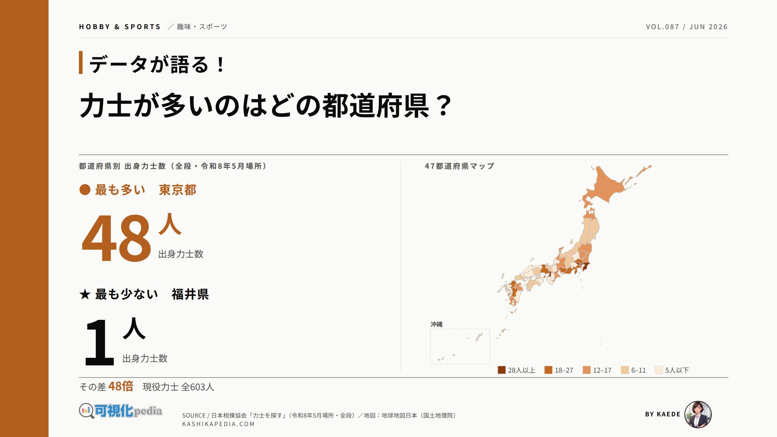 力士の出身地は東京が最多｜47都道府県データで見る分布