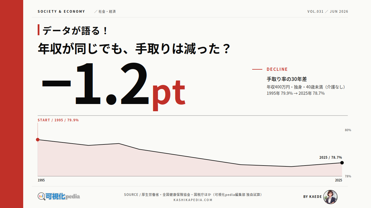 手取り額は30年でどう変わった？年収別の推移を図解