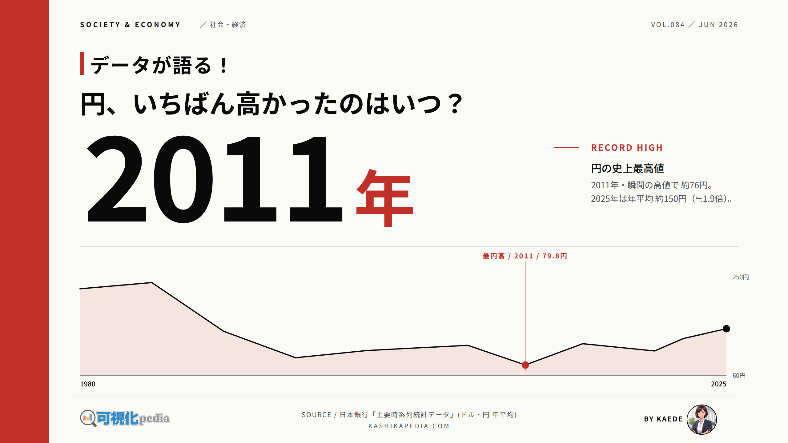 円高円安の推移、50年のドル円レートを図解