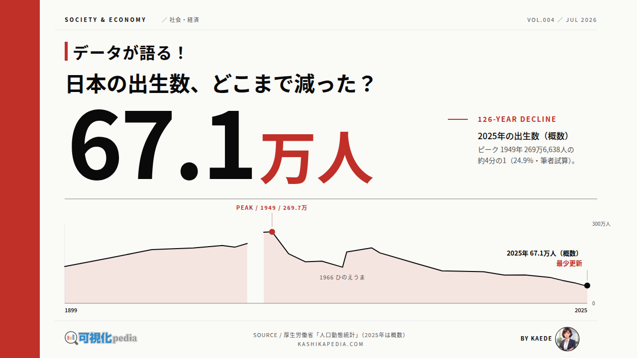 日本の出生数の推移、ピークの4分の1に｜126年を図解