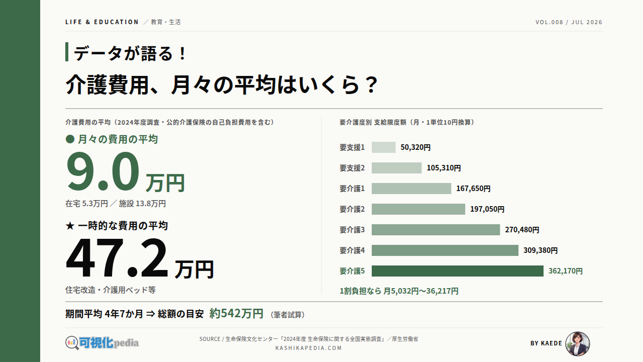 介護費用はいくらかかるか、要介護度別の自己負担