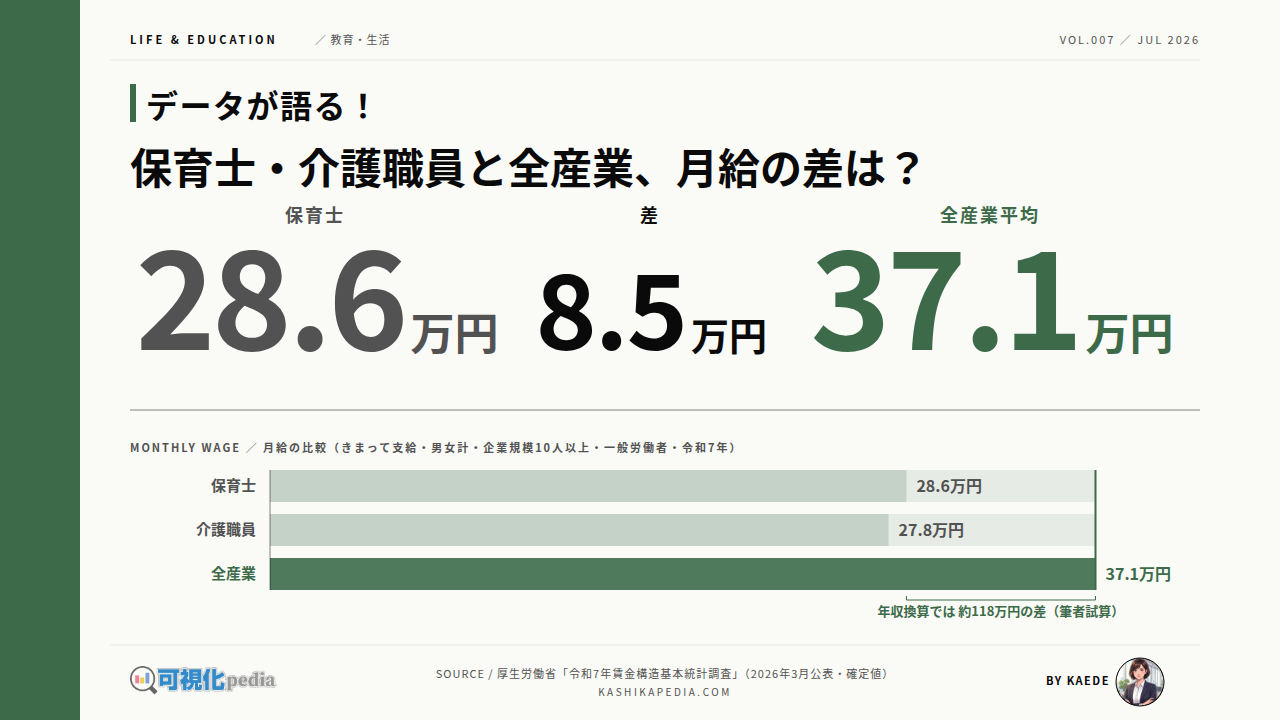 保育士・介護職員の賃金、全産業平均との差