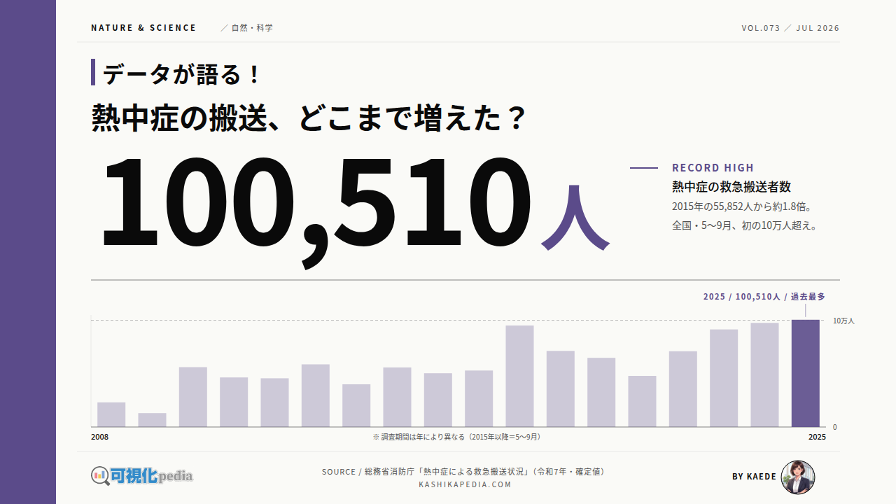 熱中症の救急搬送者数、推移を図解