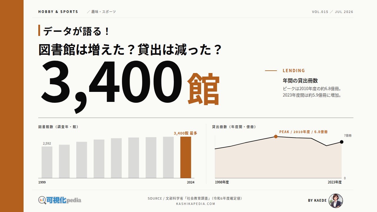 図書館の数と貸出冊数の推移を図解