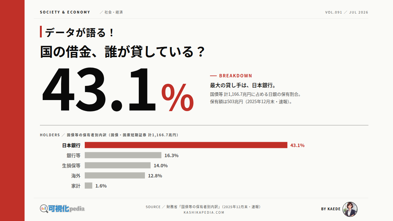 国の借金、誰が貸しているのか?日銀43.1%・海外12.8%