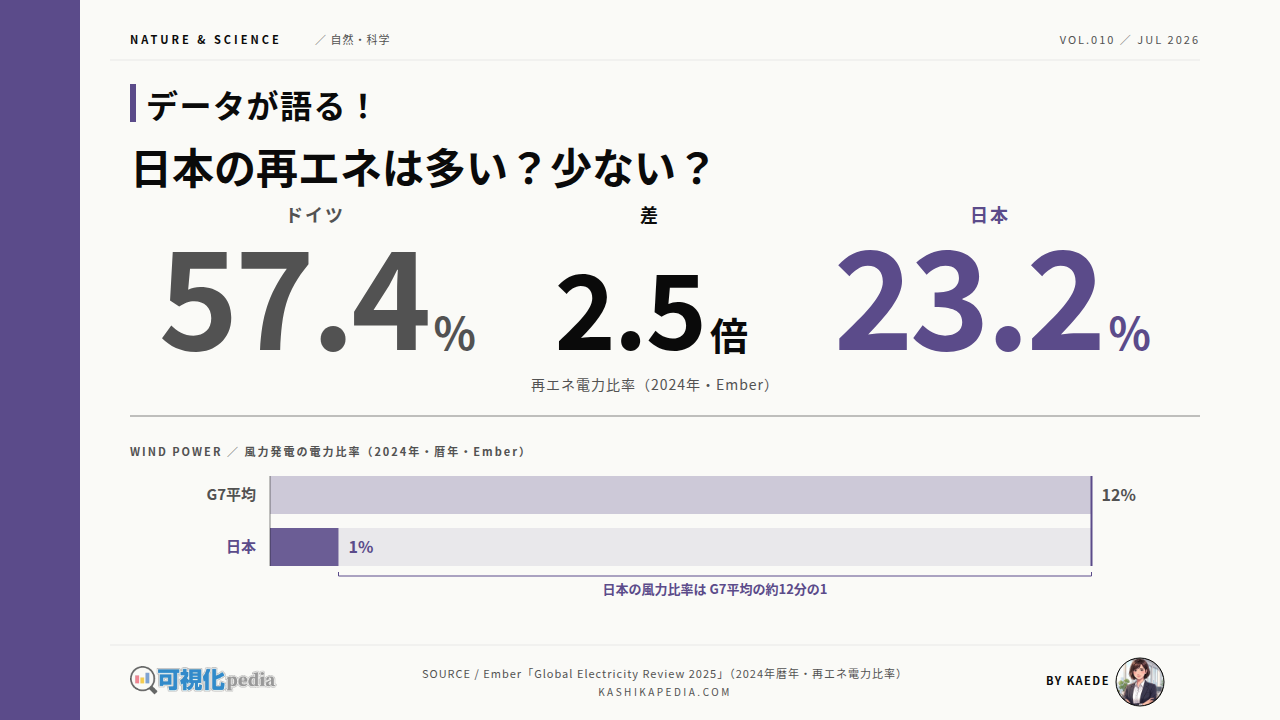 再生可能エネルギーの国際比較、日本の位置を図解