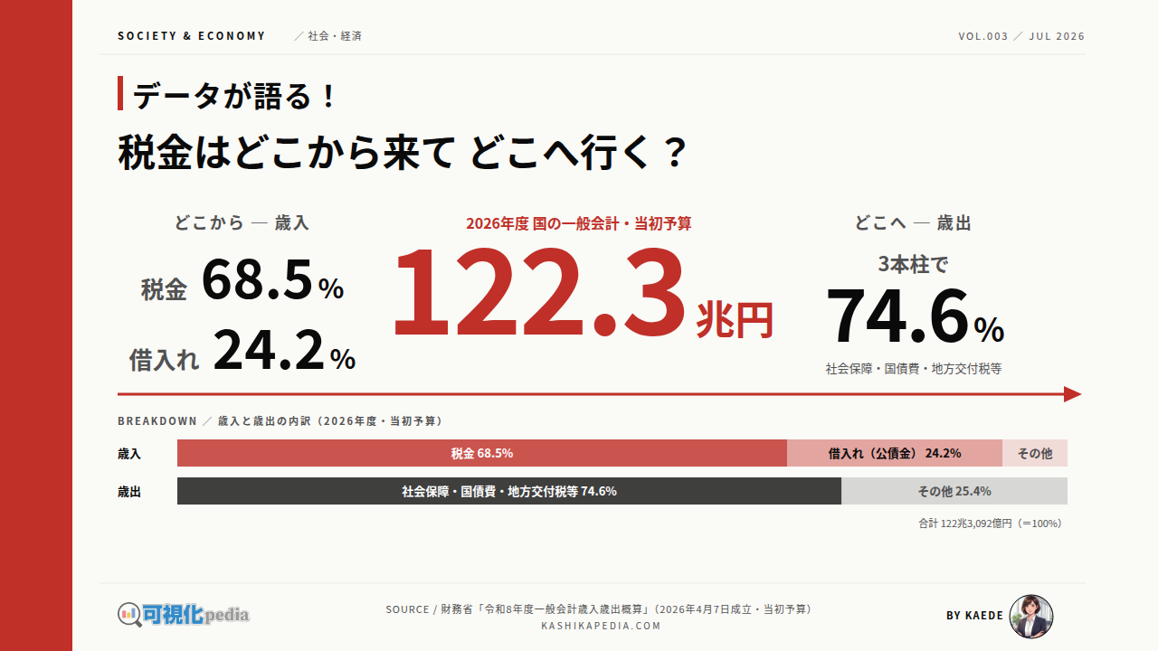 税金はどこから来てどこへ行くか｜歳入・歳出の流れを図解
