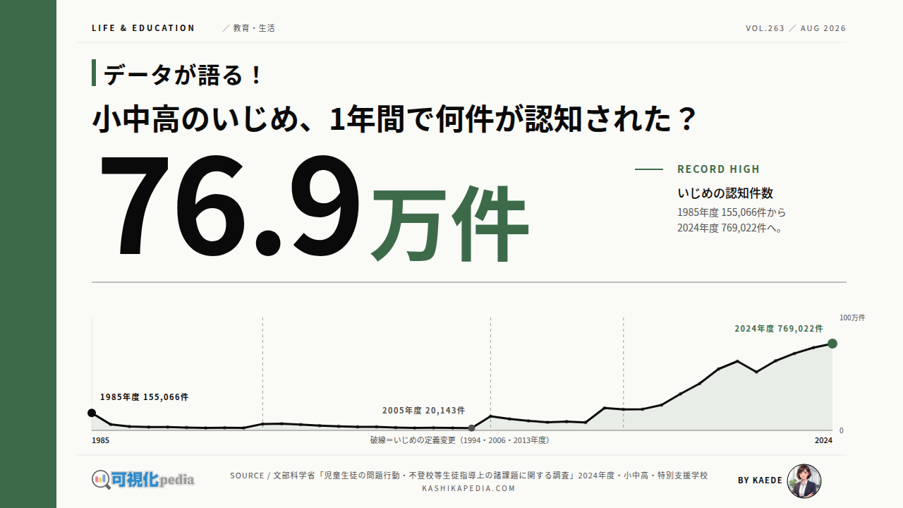 いじめ認知件数はなぜ増えた？40年の推移と学年別を図解