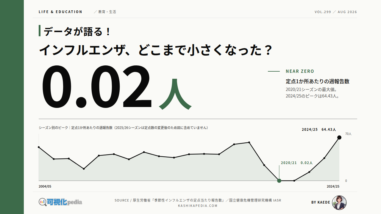 インフルエンザの患者数はどう動いたか｜流行の推移を図解