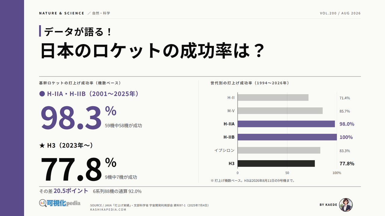 日本のロケットの成功率は？世代別の推移を図解