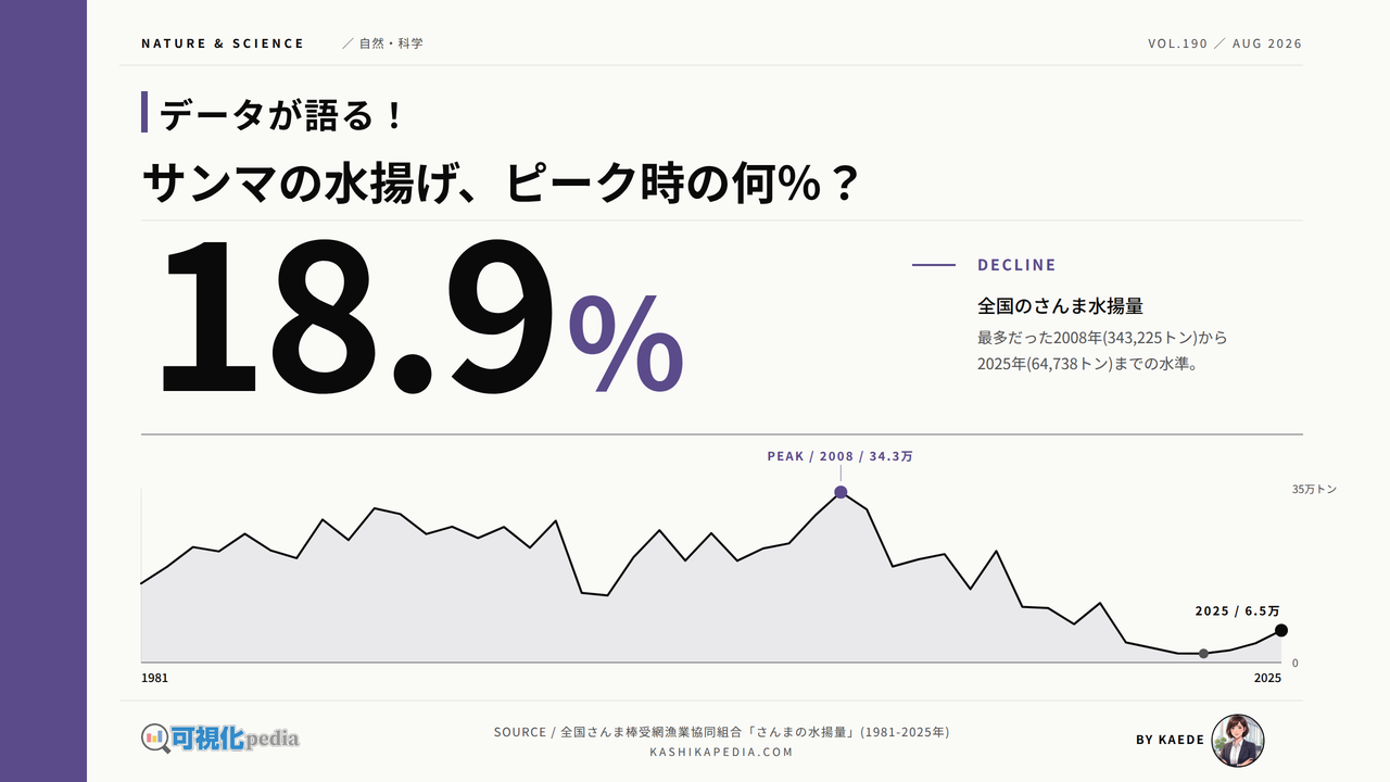 サンマの漁獲量はどこまで減ったか｜推移と価格を図解