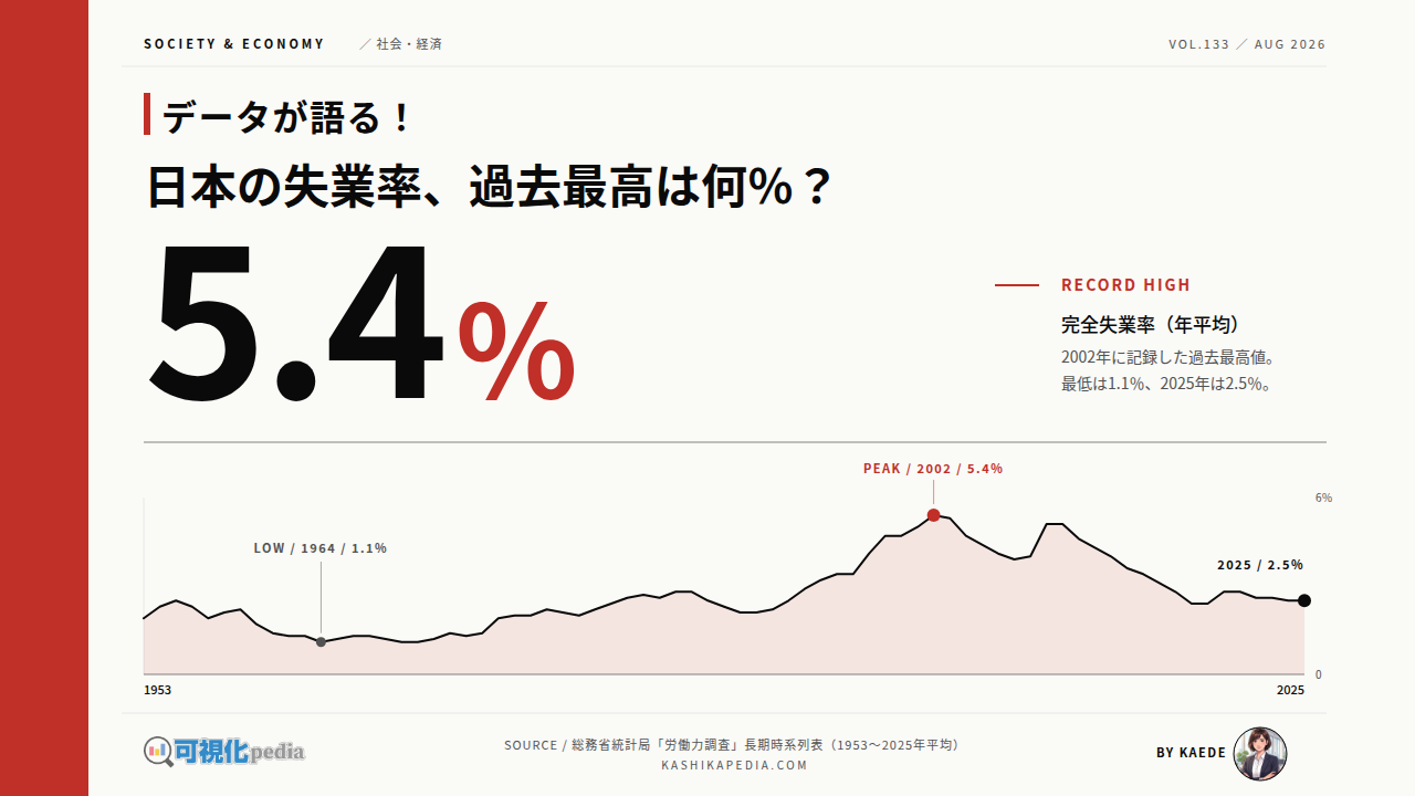 日本の失業率、1953年からの73年の推移を図解