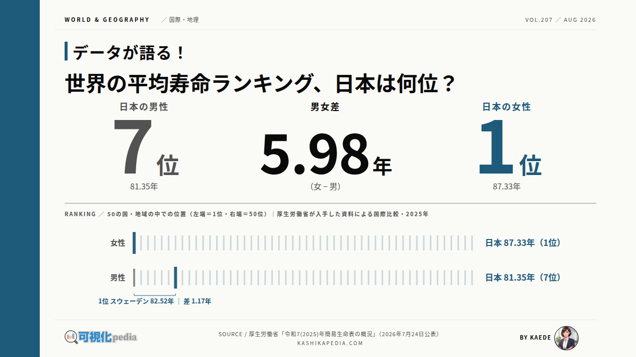 世界の平均寿命ランキング｜日本は何位か比較で図解