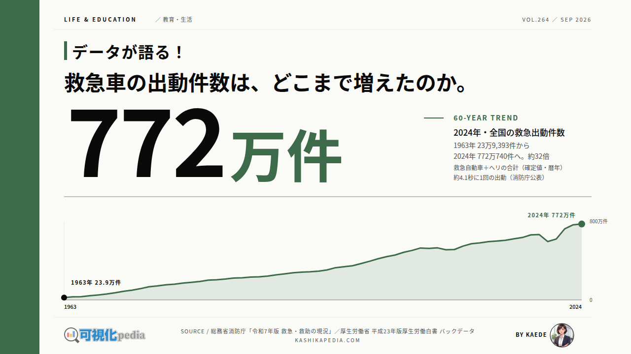 救急車の出動件数はどこまで増えたか？60年の推移を図解