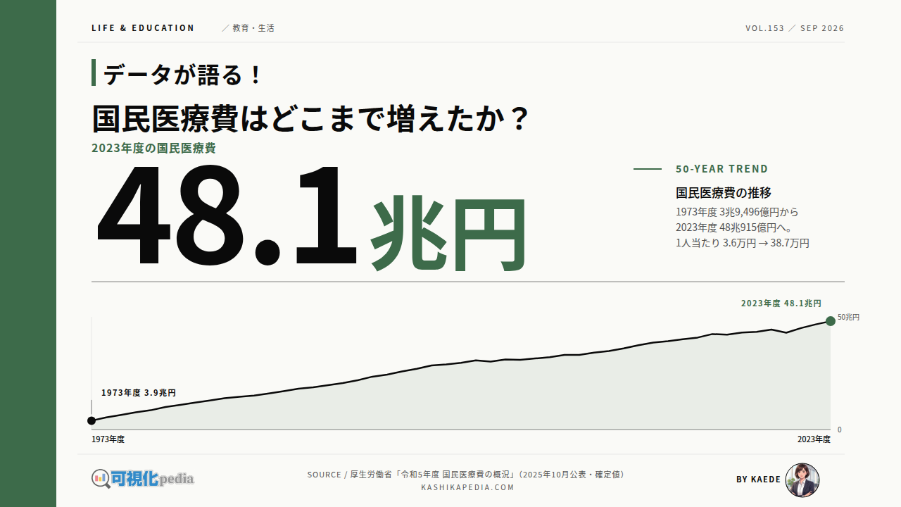 国民医療費はどこまで増えたか？50年の推移と内訳を図解
