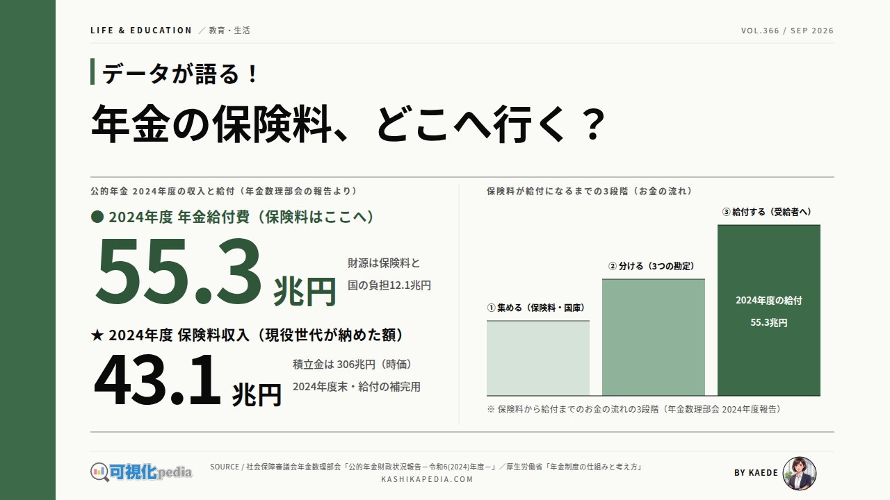 年金の仕組みをわかりやすく図解｜保険料はどこへ行き給付はどこから来るか