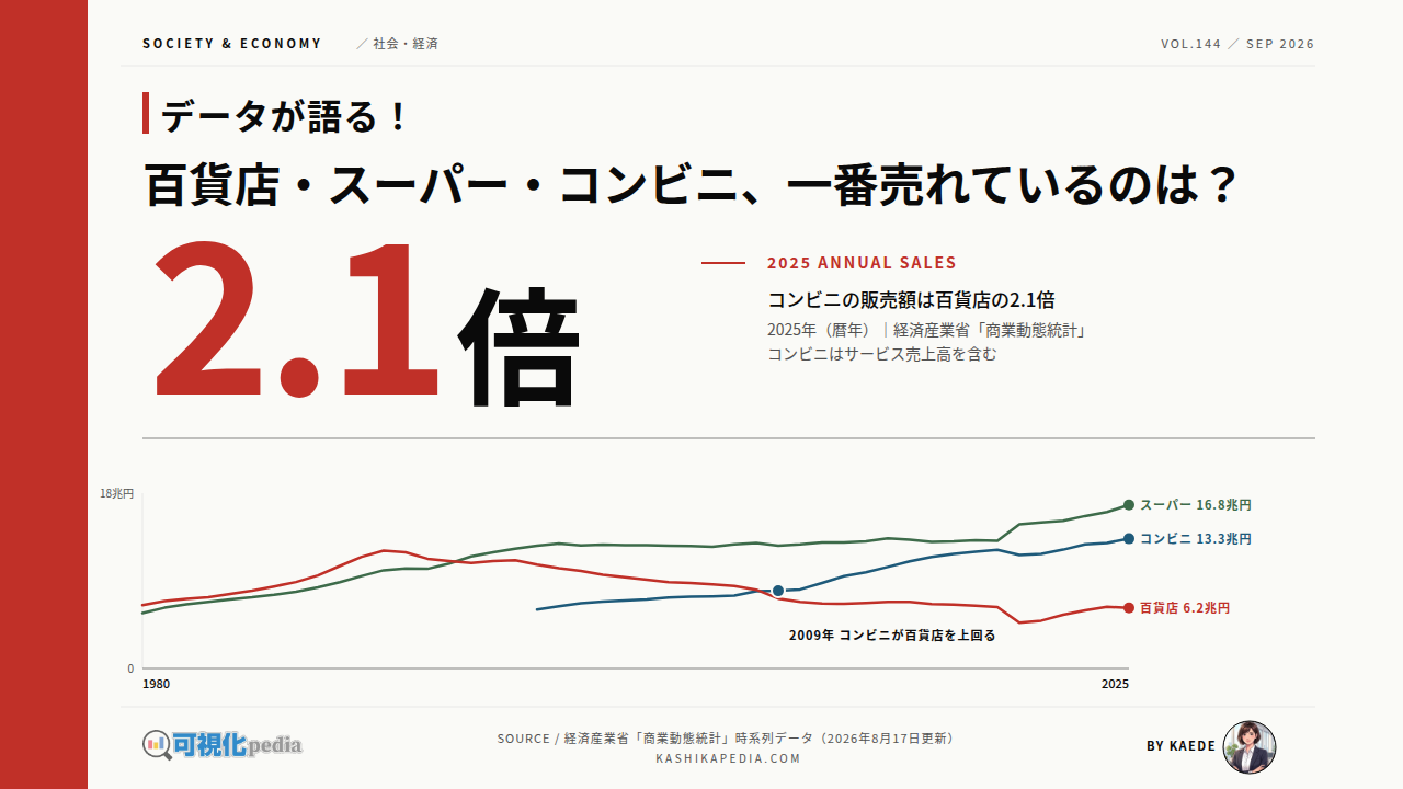 スーパーとコンビニと百貨店、販売額の推移を図解で解説
