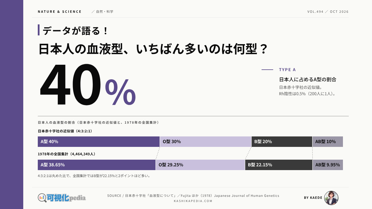 血液型の割合｜日本人はA型4割、世界では何型が多いか・国別の分布を図解