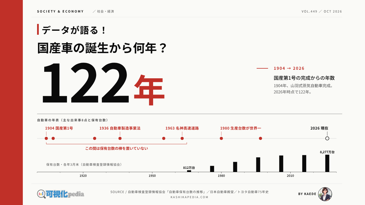 自動車の歴史を年表で図解｜国産車の誕生から現在まで、生産台数と保有台数で見る122年