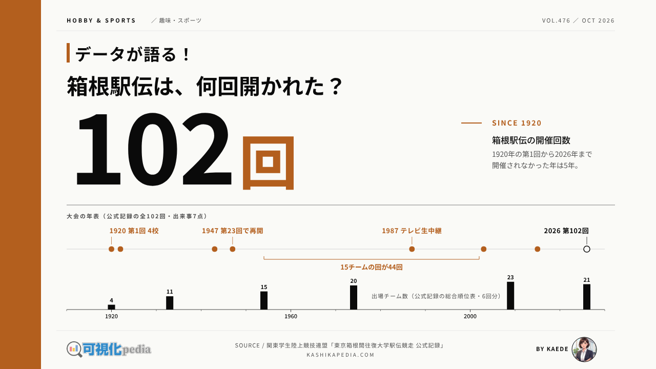 箱根駅伝の歴史を年表で図解｜出場校数と優勝タイムで見る102回・106年