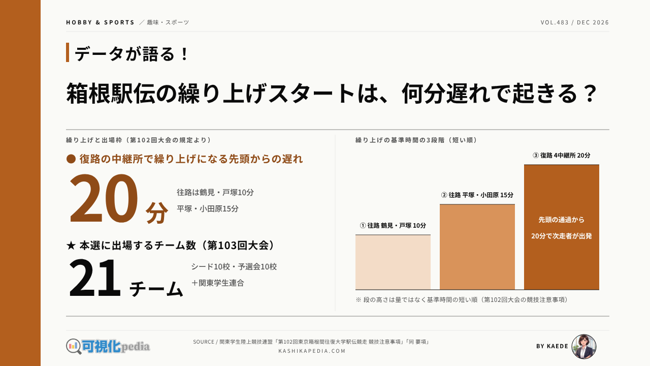 箱根駅伝の仕組みを図解｜21チームはどう決まり、繰り上げスタートは何分で起きるか