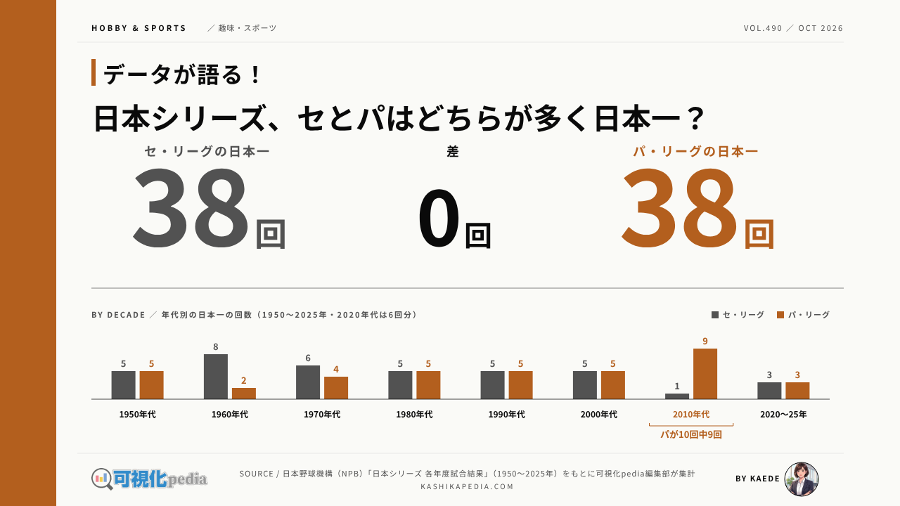 日本シリーズ歴代優勝｜1950年からのセ・パ勝敗と球団別の優勝回数を図解