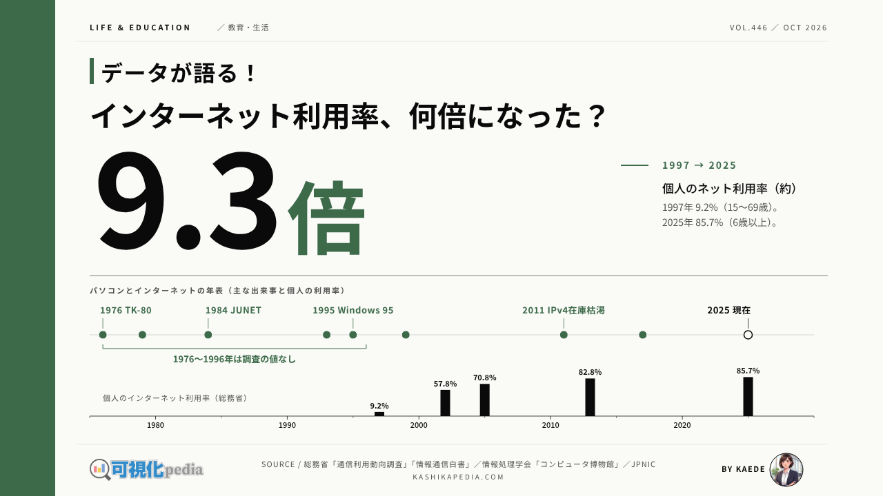 パソコンとインターネットの歴史を年表で図解｜利用率9.2%から85.7%へ、普及率で見る50年