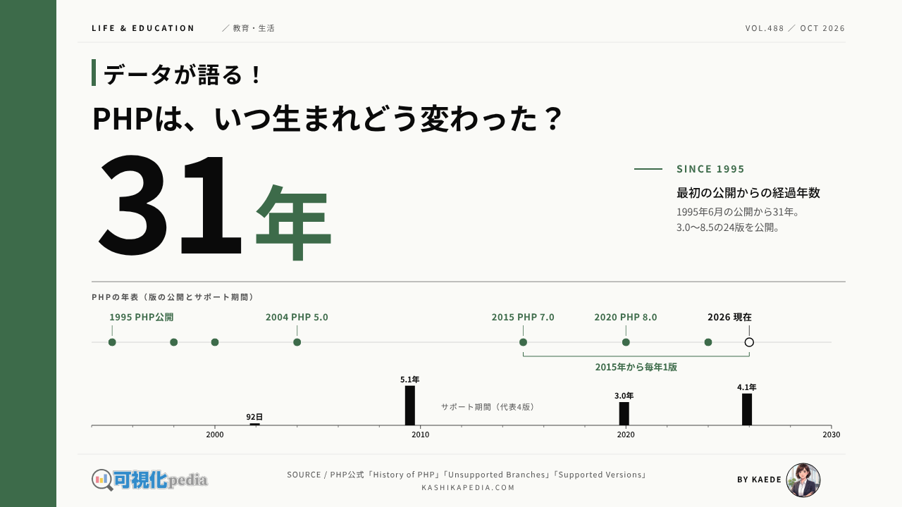 PHPの歴史を年表で図解｜1995年の公開からPHP 8まで、バージョンとサポート期限で見る31年