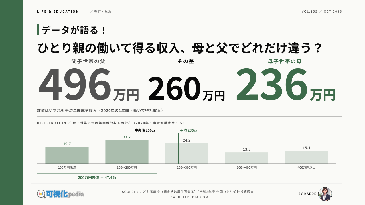 ひとり親世帯はいくつある？母子・父子の収入と就業の実態データを図解