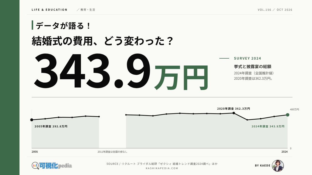 結婚式の費用と実施率はどう変わった？推移を図解